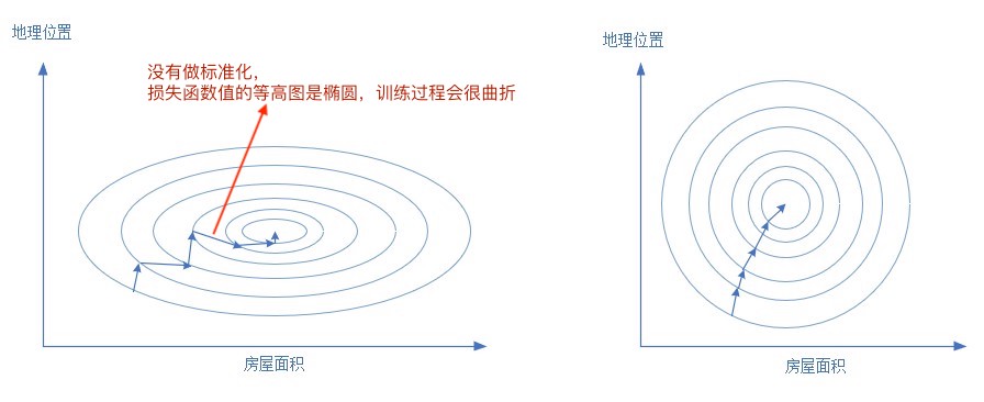 标准化前后的损失函数等高线图的对比
