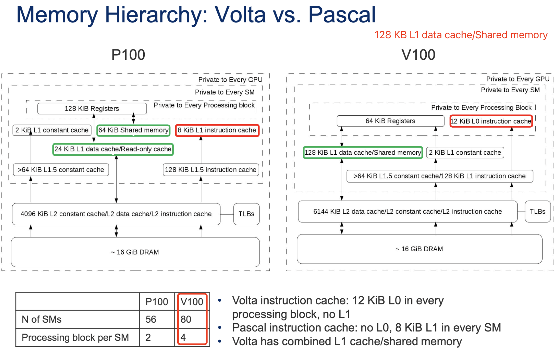 Volta 和 Pascal 在内存层次的比较