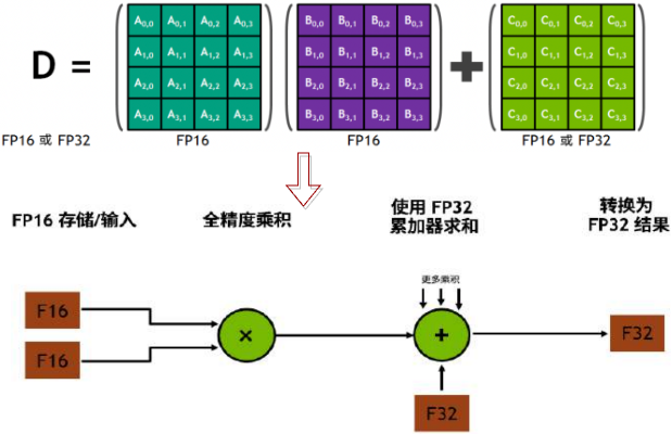 Tensor 核心中的混合精度乘加运算