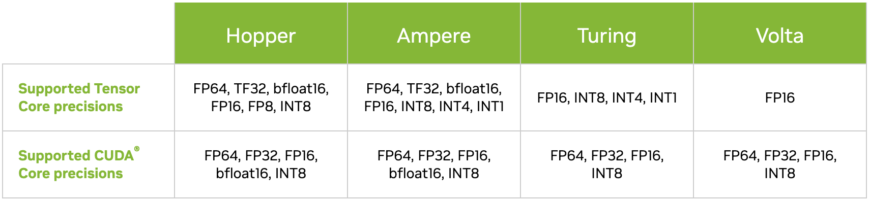 Tensor Core