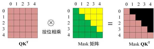 在 softmax 之前应用 mask 操作