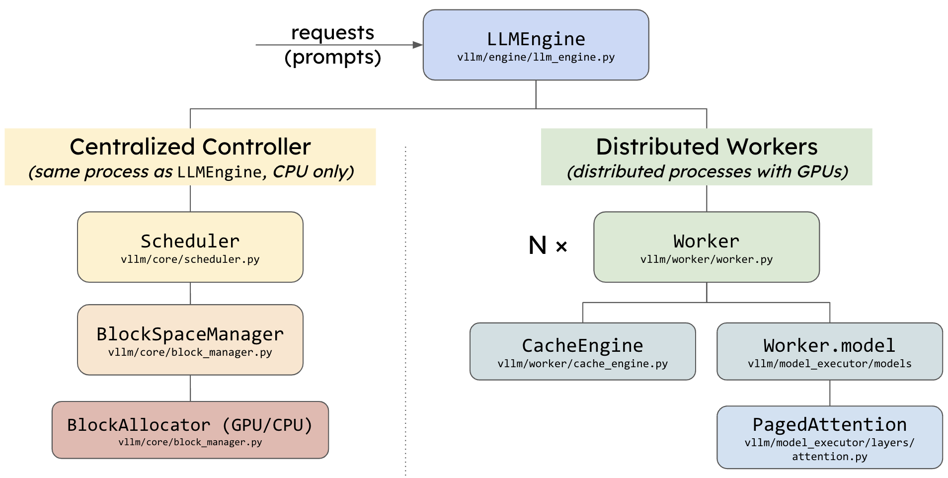 vllm_architecture