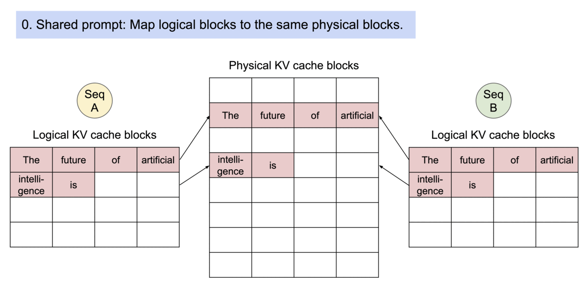 Example generation process for a request that samples multiple outputs.